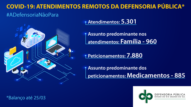 Mesmo com atendimentos presenciais suspensos, Defensoria Pública auxilia mais de 5,3 mil pessoas em uma semana