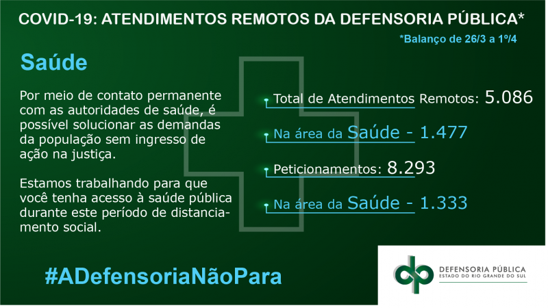 Pedidos relacionados à área da saúde têm prevalecido nos atendimentos remotos da Defensoria Pública