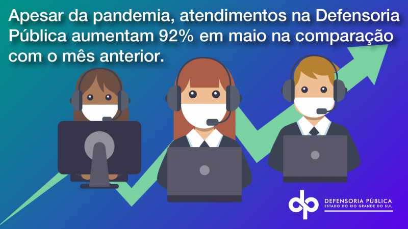 Apesar da pandemia, atendimentos na Defensoria Pública aumentam 92% em maio na comparação com o mês anterior

