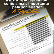 Defensoria Pública é instituição mais importante para brasileiros